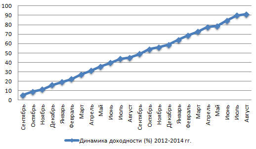 Динамика доходности (%) за 2012-2014 гг.