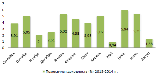 Помесячная доходность (%) за 2013-2014 гг.