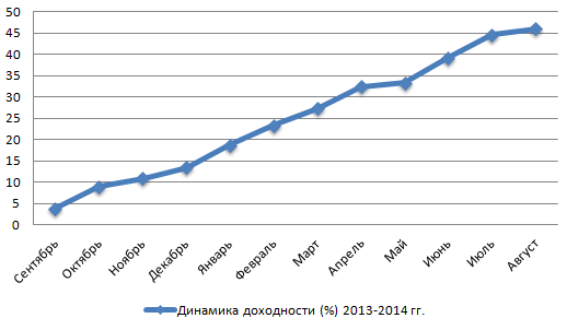 Динамика доходности (%) за 2013-2014 гг.